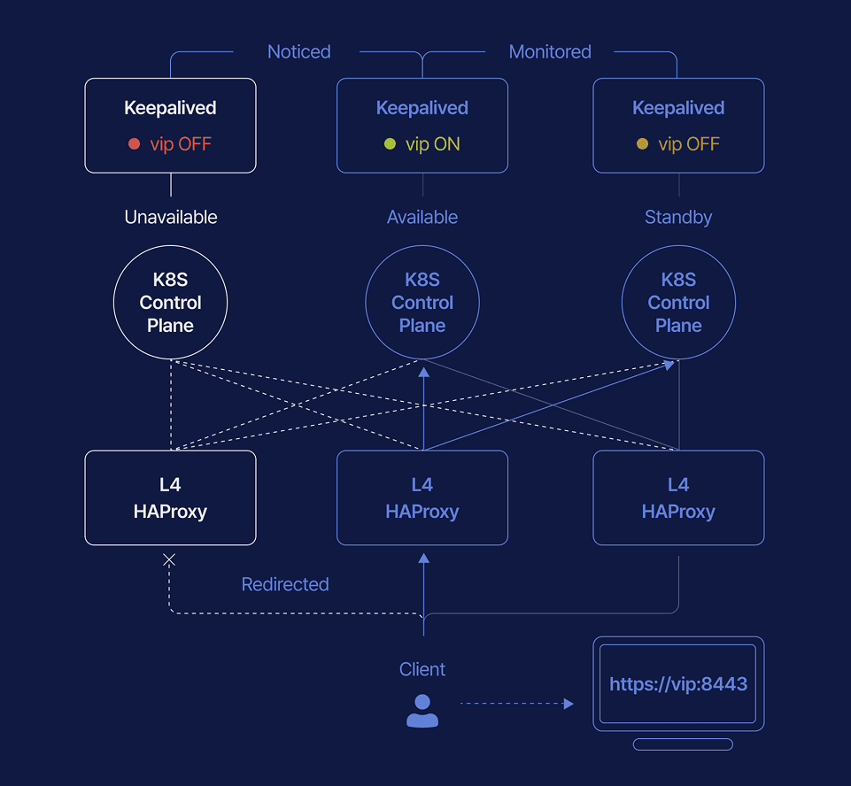 Kubernetes high-availability architecture using Keepalived and HAProxy