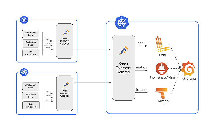 Opentelemetry로 멀티클러스터 Observablity 시스템 구성하기 1
