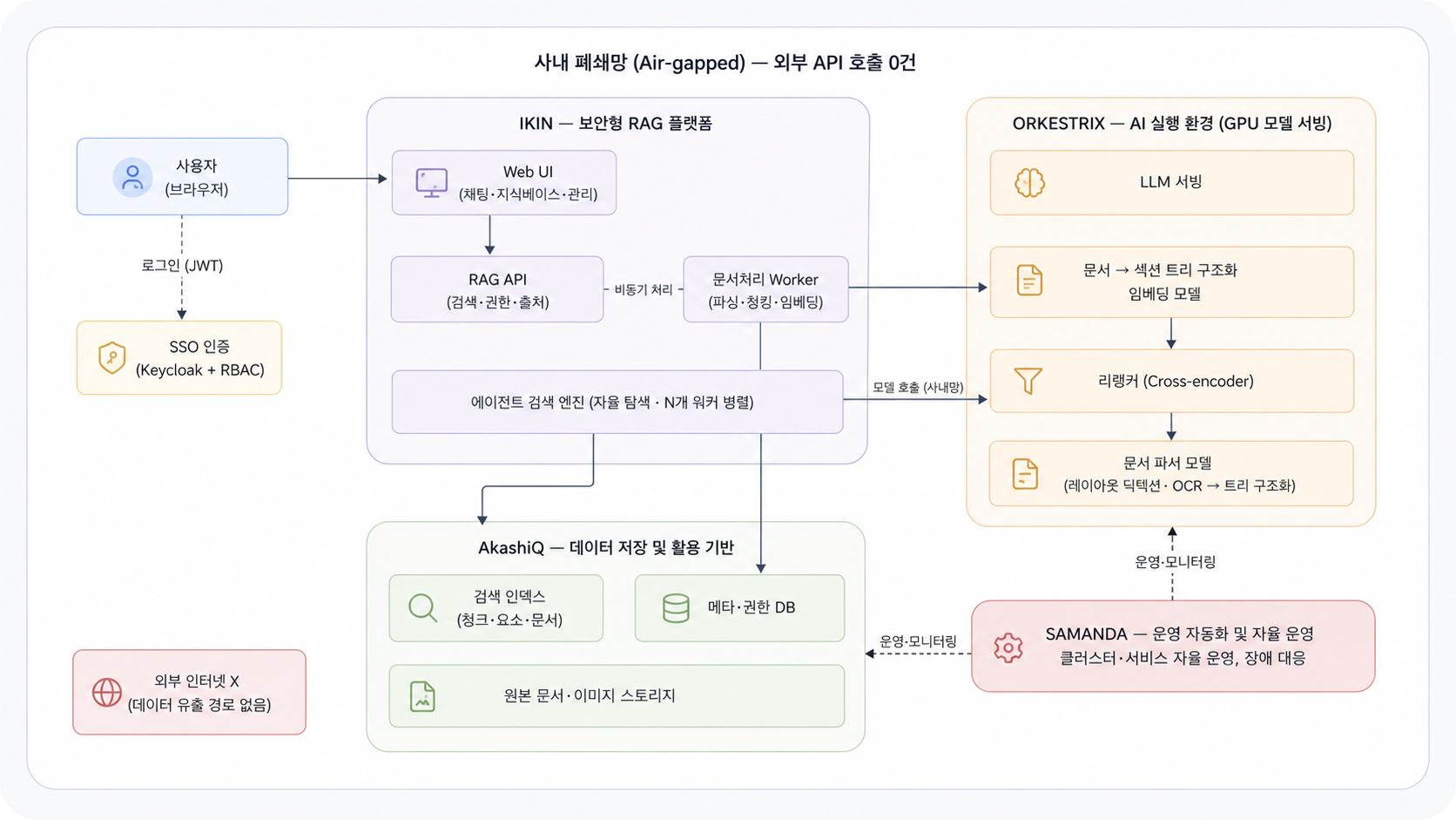 사내 폐쇄망에서 IKIN, ORKESTRIX, AkashiQ와 SAMANDA가 연결되는 보안형 Agent RAG 아키텍처